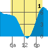 Ediz Hook tide chart for Sunday, June 1, 2025