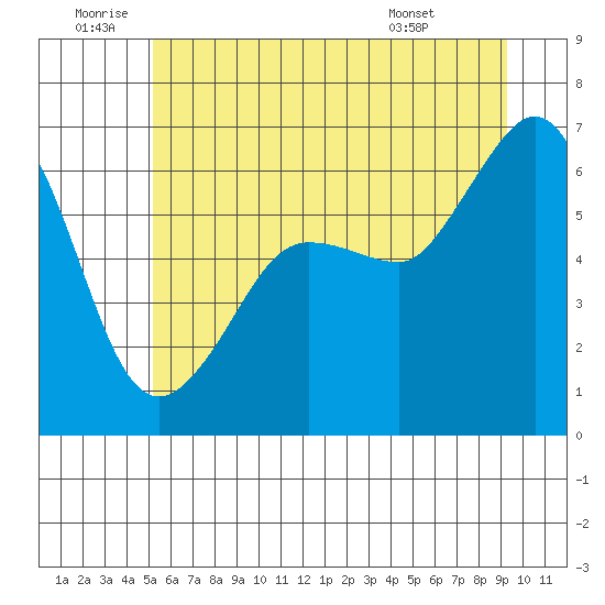 Ediz Hook tide chart for Friday, June 20, 2025