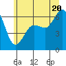 Ediz Hook tide chart for Friday, June 20, 2025