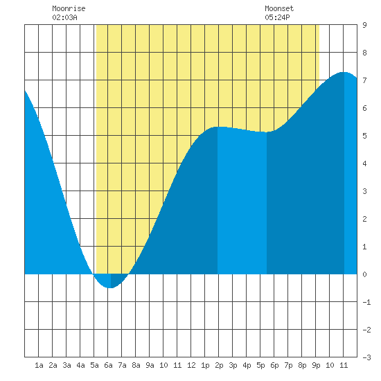 Ediz Hook tide chart for Saturday, June 21, 2025