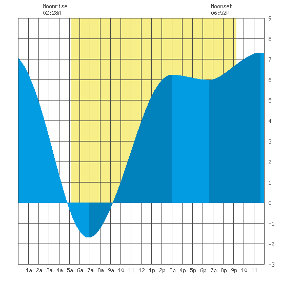 Ediz Hook tide chart for Sunday, June 22, 2025