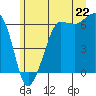 Ediz Hook tide chart for Sunday, June 22, 2025