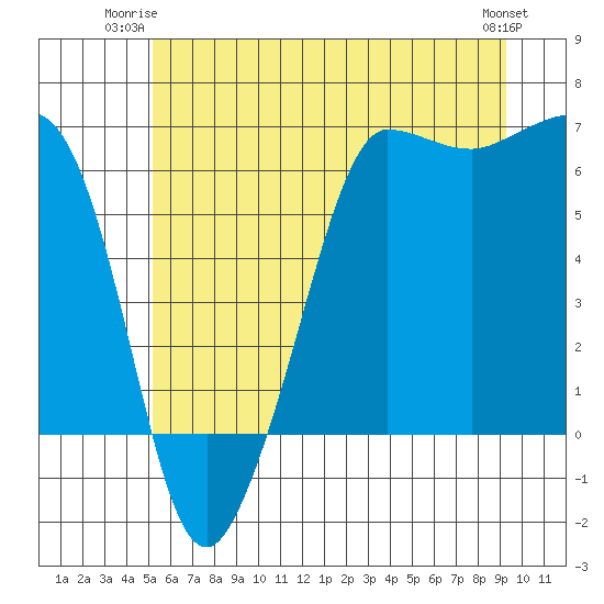 Ediz Hook tide chart for Monday, June 23, 2025