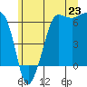 Ediz Hook tide chart for Monday, June 23, 2025
