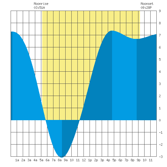 Ediz Hook tide chart for Tuesday, June 24, 2025