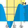Ediz Hook tide chart for Tuesday, June 24, 2025