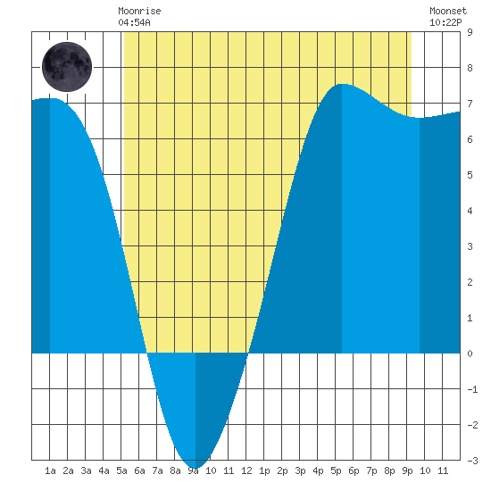 Ediz Hook tide chart for Wednesday, June 25, 2025