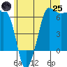 Ediz Hook tide chart for Wednesday, June 25, 2025