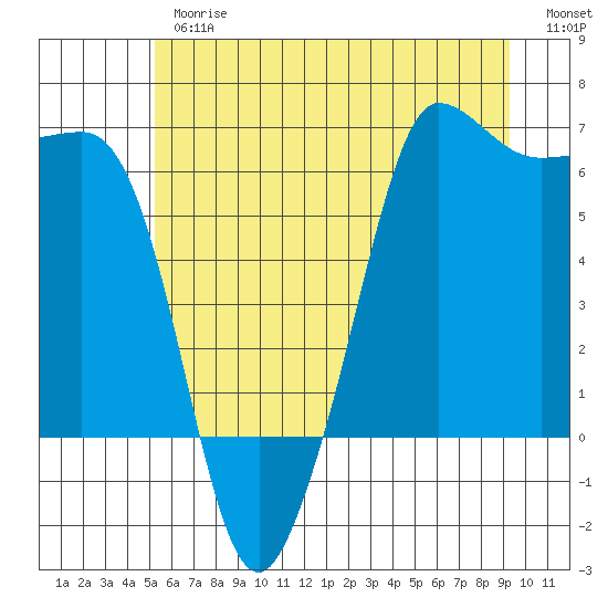 Ediz Hook tide chart for Thursday, June 26, 2025