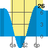 Ediz Hook tide chart for Thursday, June 26, 2025