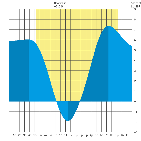 Ediz Hook tide chart for Saturday, June 28, 2025