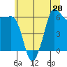 Ediz Hook tide chart for Saturday, June 28, 2025
