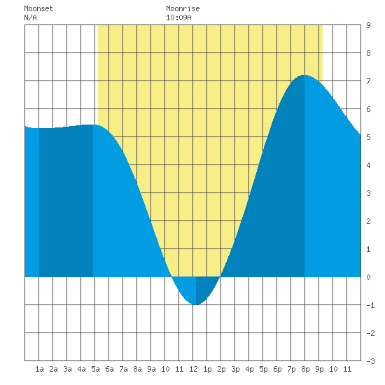 Ediz Hook tide chart for Sunday, June 29, 2025