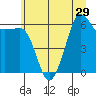 Ediz Hook tide chart for Sunday, June 29, 2025