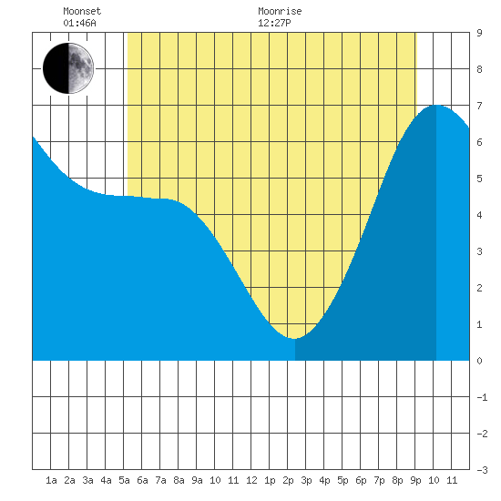 Ediz Hook tide chart for Monday, June 2, 2025