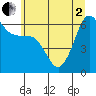 Ediz Hook tide chart for Monday, June 2, 2025