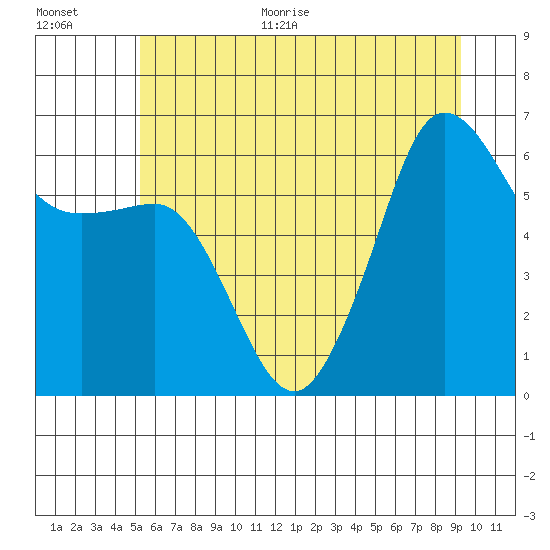 Ediz Hook tide chart for Monday, June 30, 2025