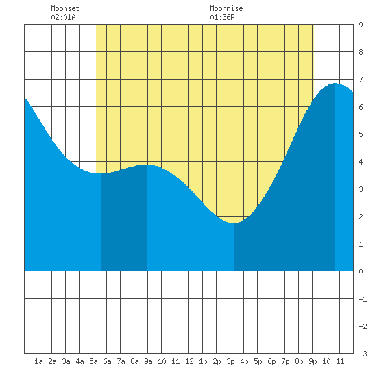 Ediz Hook tide chart for Tuesday, June 3, 2025