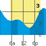 Ediz Hook tide chart for Tuesday, June 3, 2025