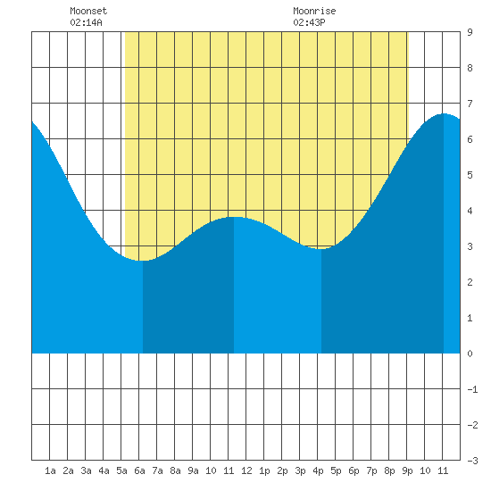Ediz Hook tide chart for Wednesday, June 4, 2025