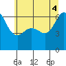 Ediz Hook tide chart for Wednesday, June 4, 2025