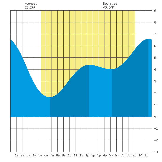 Ediz Hook tide chart for Thursday, June 5, 2025