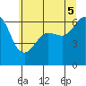 Ediz Hook tide chart for Thursday, June 5, 2025