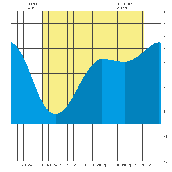 Ediz Hook tide chart for Friday, June 6, 2025