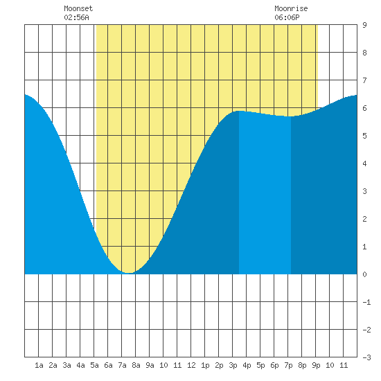 Ediz Hook tide chart for Saturday, June 7, 2025