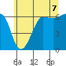 Ediz Hook tide chart for Saturday, June 7, 2025