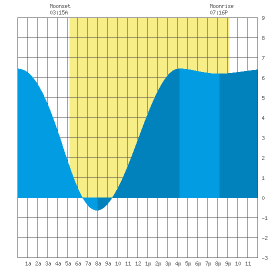 Ediz Hook tide chart for Sunday, June 8, 2025