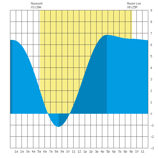 Ediz Hook tide chart for Monday, June 9, 2025