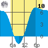 Ediz Hook tide chart for Thursday, July 10, 2025