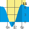 Ediz Hook tide chart for Friday, July 11, 2025