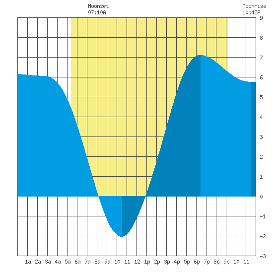 Ediz Hook tide chart for Saturday, July 12, 2025