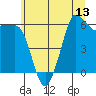 Ediz Hook tide chart for Sunday, July 13, 2025