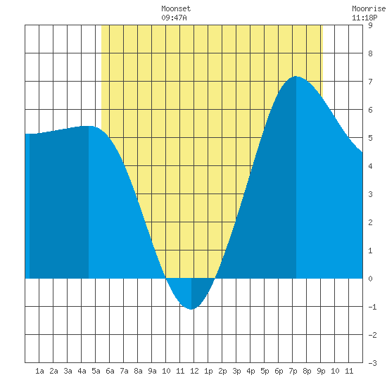 Ediz Hook tide chart for Monday, July 14, 2025