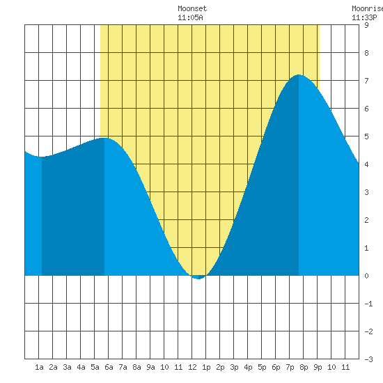 Ediz Hook tide chart for Tuesday, July 15, 2025