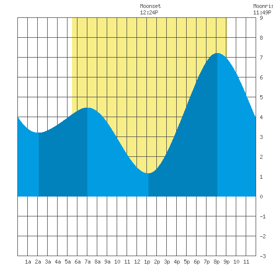 Ediz Hook tide chart for Wednesday, July 16, 2025