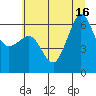 Ediz Hook tide chart for Wednesday, July 16, 2025