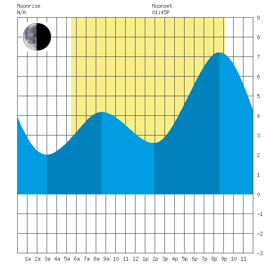 Ediz Hook tide chart for Thursday, July 17, 2025
