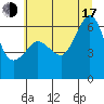 Ediz Hook tide chart for Thursday, July 17, 2025