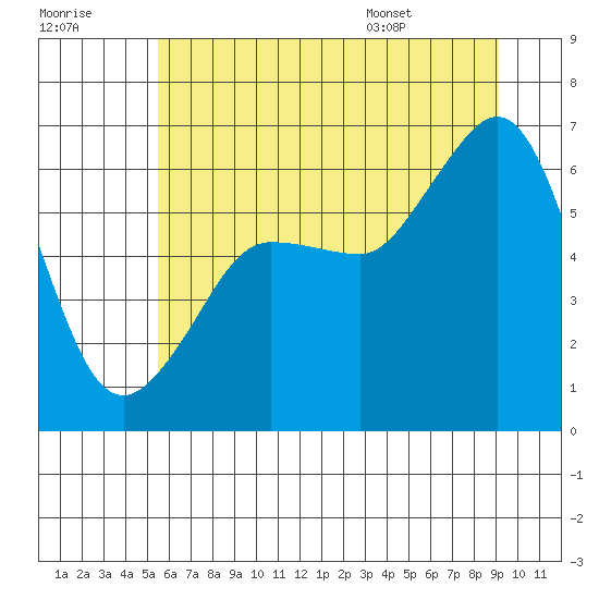 Ediz Hook tide chart for Friday, July 18, 2025