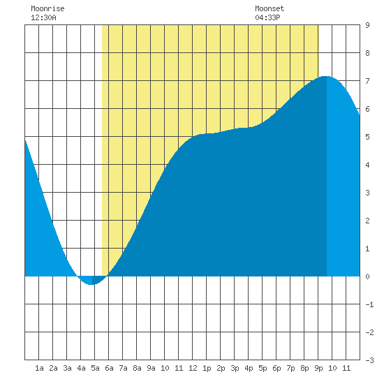 Ediz Hook tide chart for Saturday, July 19, 2025