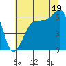 Ediz Hook tide chart for Saturday, July 19, 2025