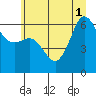 Ediz Hook tide chart for Tuesday, July 1, 2025