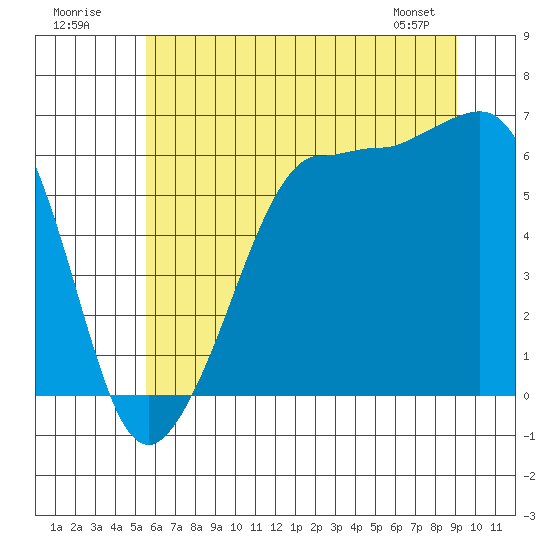 Ediz Hook tide chart for Sunday, July 20, 2025
