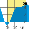 Ediz Hook tide chart for Sunday, July 20, 2025