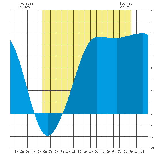 Ediz Hook tide chart for Monday, July 21, 2025