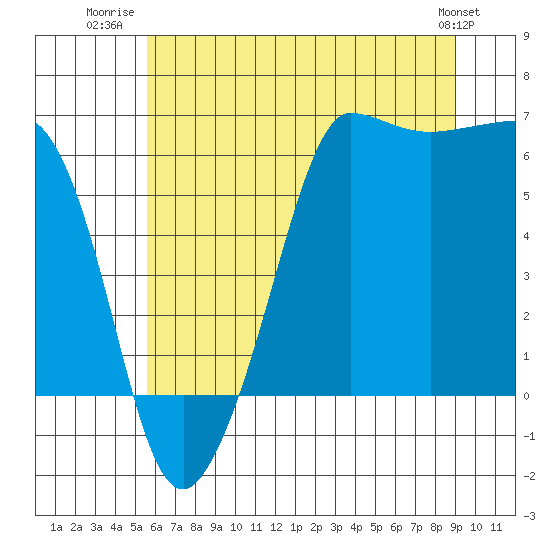 Ediz Hook tide chart for Tuesday, July 22, 2025